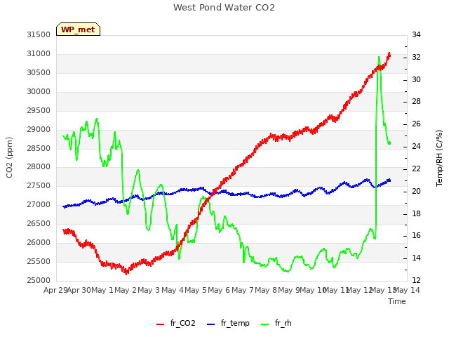 plot of West Pond Water CO2