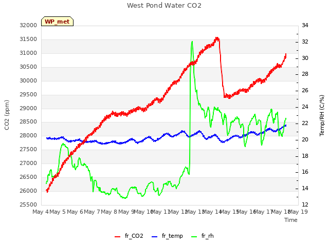 plot of West Pond Water CO2