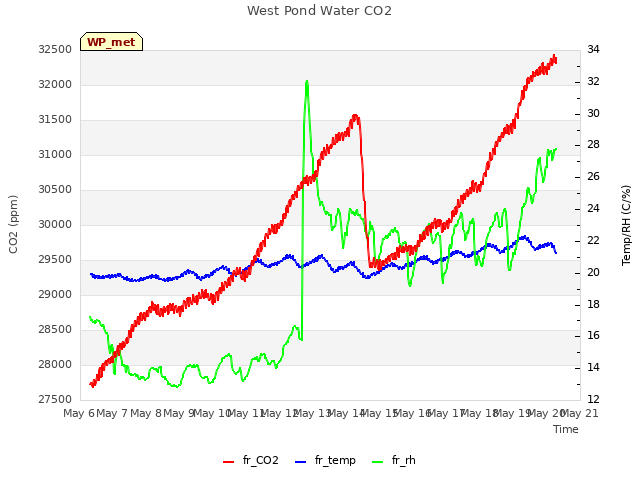 plot of West Pond Water CO2