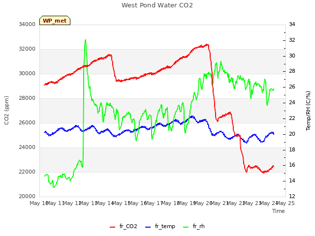 plot of West Pond Water CO2