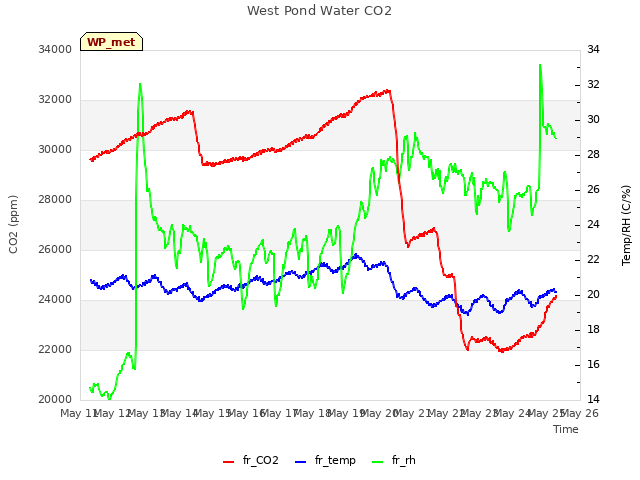 plot of West Pond Water CO2