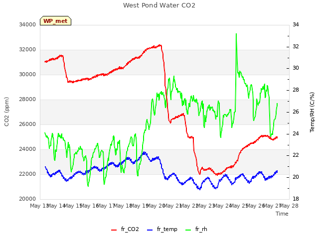 plot of West Pond Water CO2