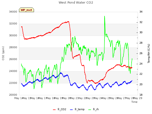 plot of West Pond Water CO2