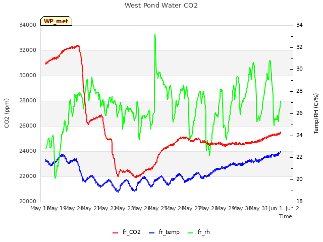 plot of West Pond Water CO2