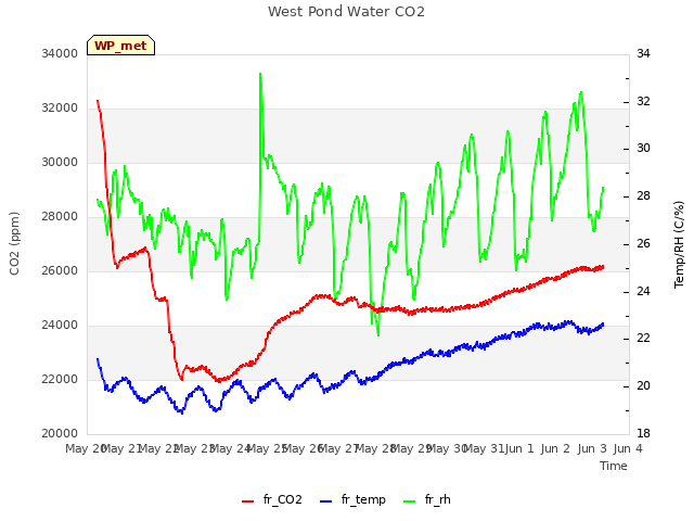 plot of West Pond Water CO2