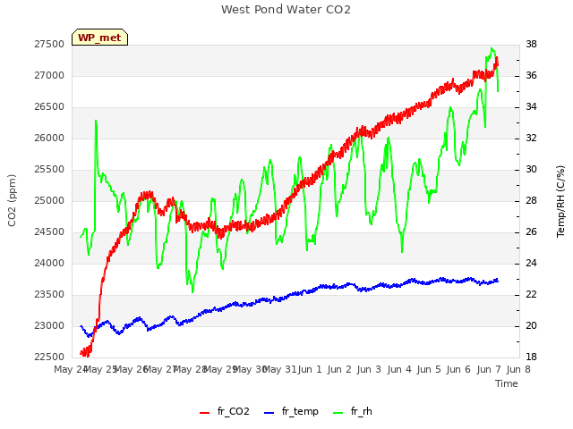 plot of West Pond Water CO2