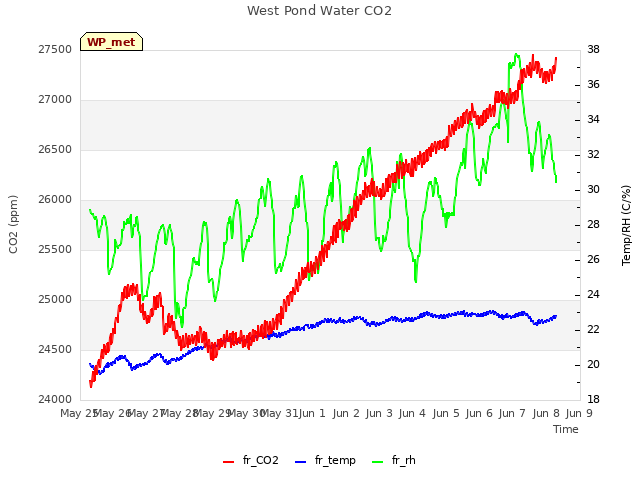 plot of West Pond Water CO2