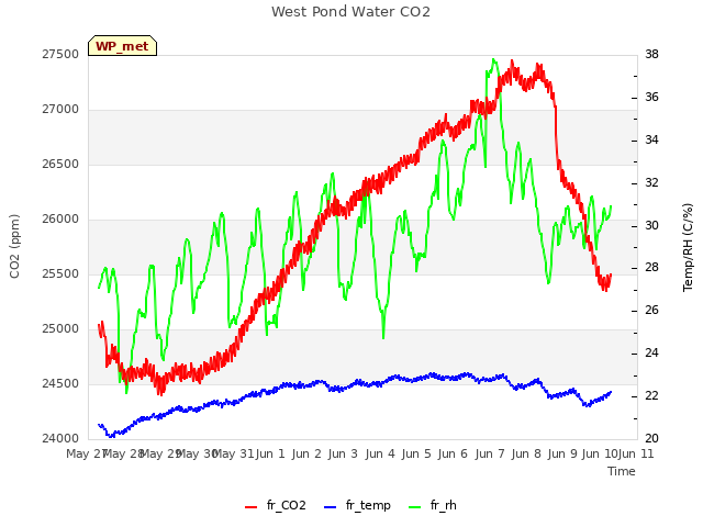 plot of West Pond Water CO2