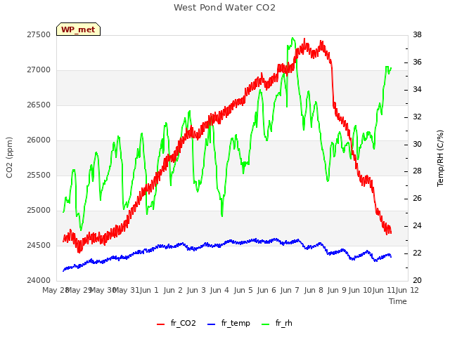 plot of West Pond Water CO2