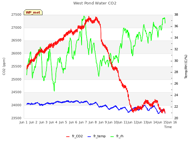 plot of West Pond Water CO2