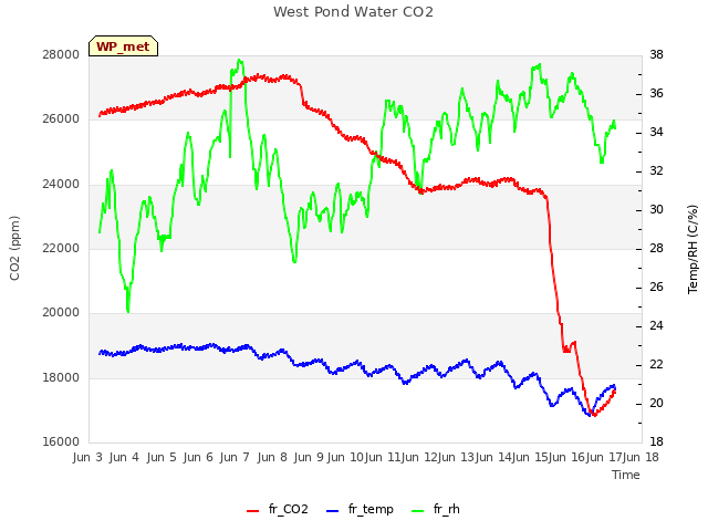 plot of West Pond Water CO2