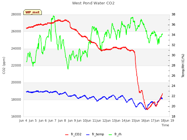 plot of West Pond Water CO2