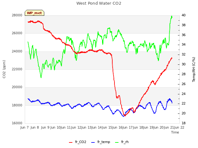 plot of West Pond Water CO2