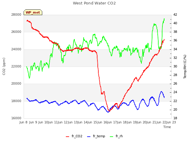 plot of West Pond Water CO2