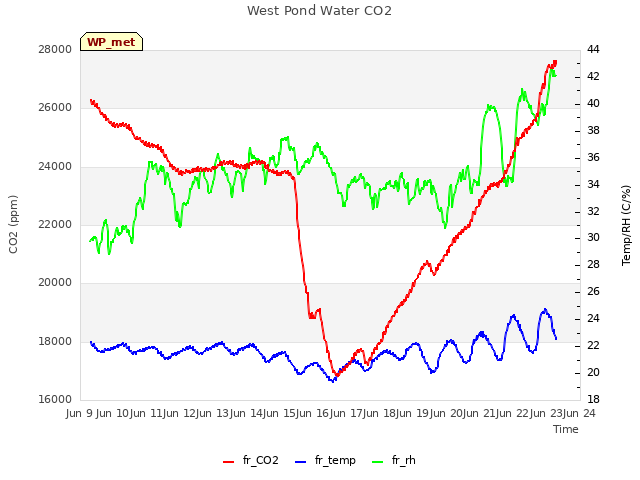 plot of West Pond Water CO2