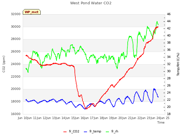 plot of West Pond Water CO2