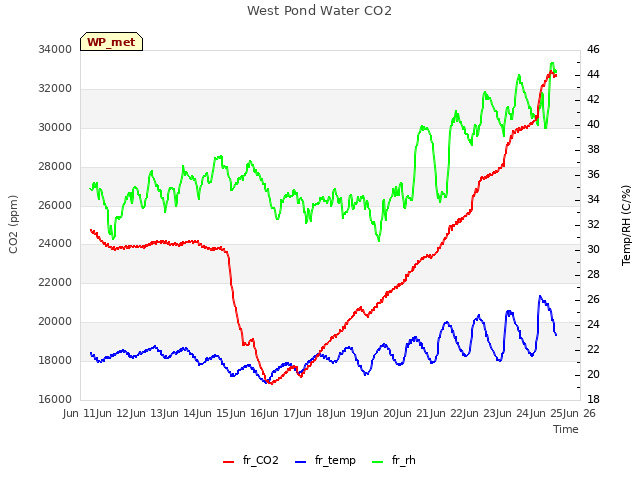 plot of West Pond Water CO2