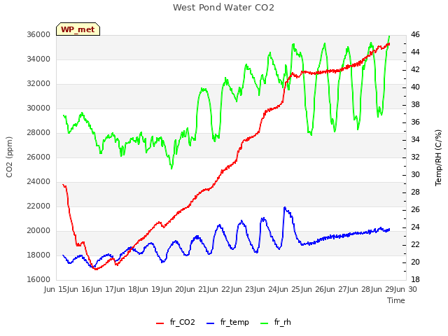 plot of West Pond Water CO2