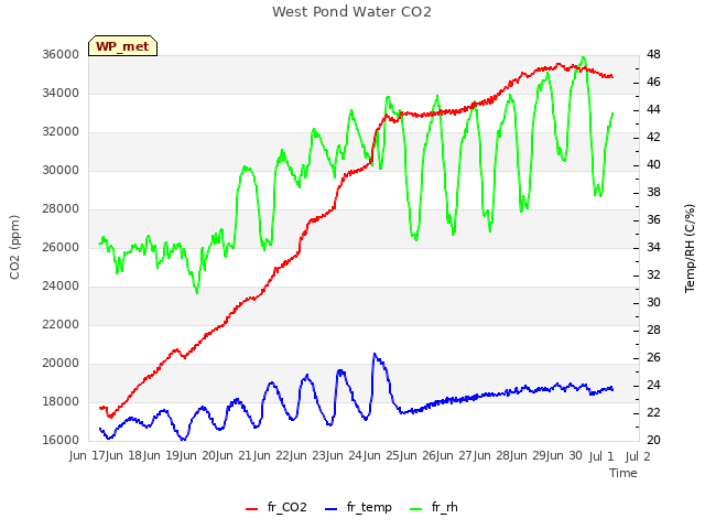 plot of West Pond Water CO2