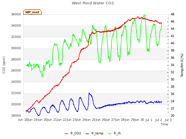 plot of West Pond Water CO2