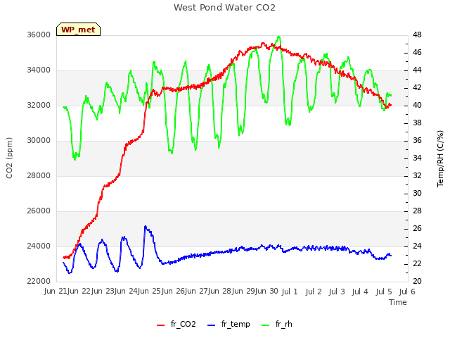 plot of West Pond Water CO2