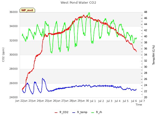 plot of West Pond Water CO2