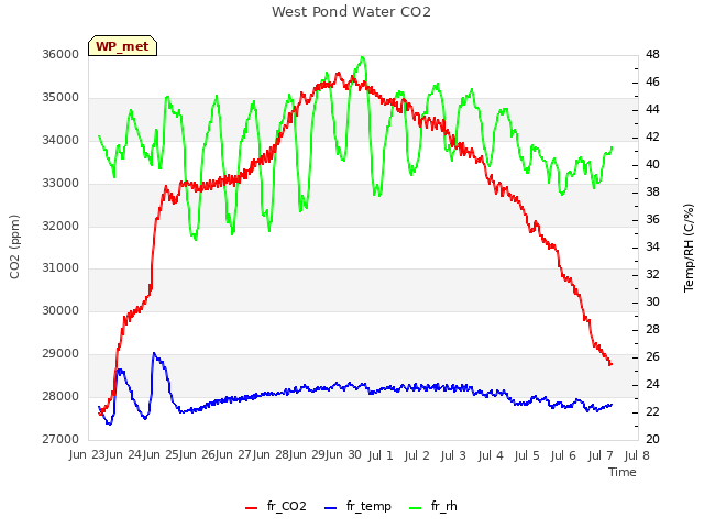 plot of West Pond Water CO2