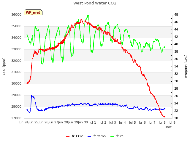 plot of West Pond Water CO2