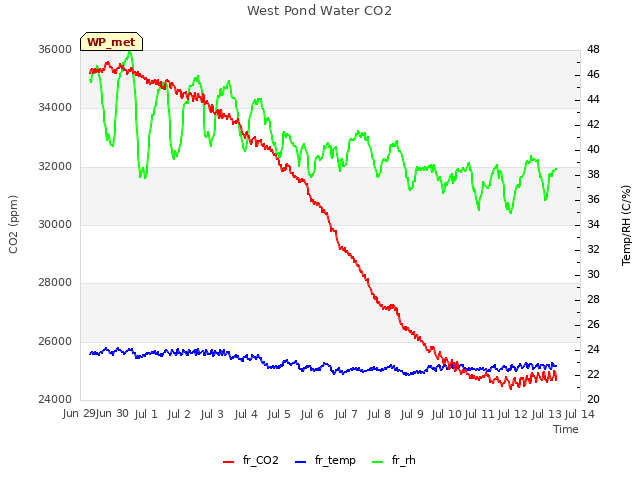 plot of West Pond Water CO2