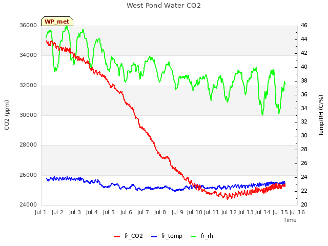 plot of West Pond Water CO2