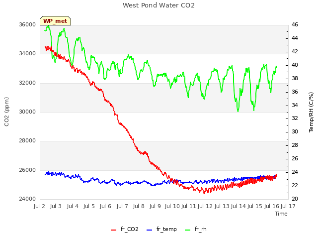 plot of West Pond Water CO2