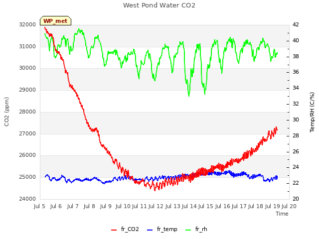 plot of West Pond Water CO2