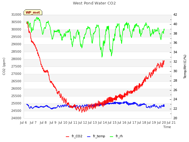 plot of West Pond Water CO2