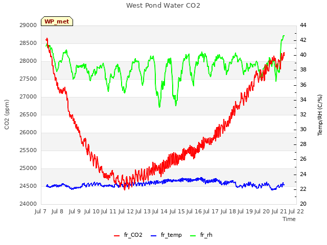 plot of West Pond Water CO2