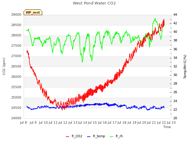 plot of West Pond Water CO2