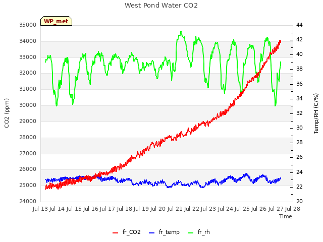 plot of West Pond Water CO2