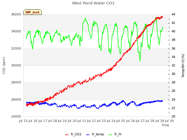 plot of West Pond Water CO2