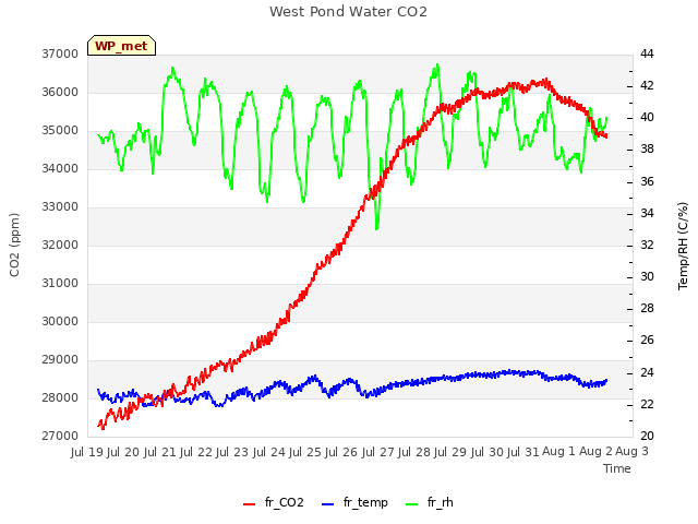 plot of West Pond Water CO2