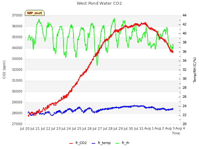 plot of West Pond Water CO2