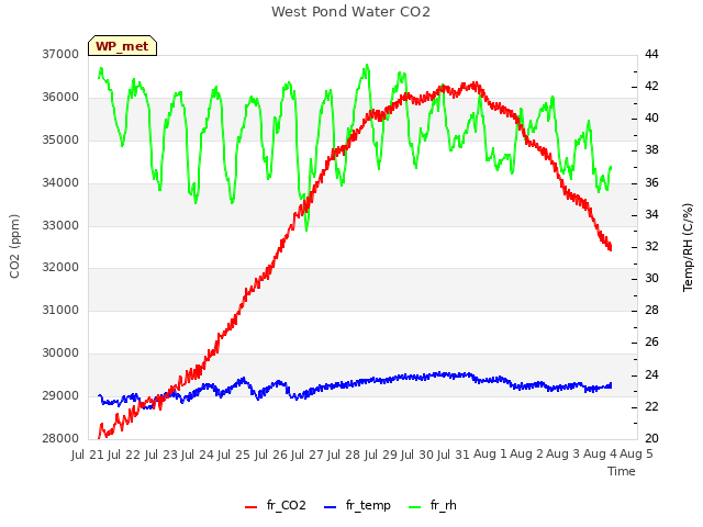 plot of West Pond Water CO2