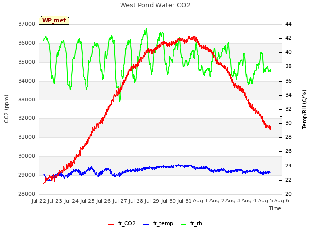 plot of West Pond Water CO2