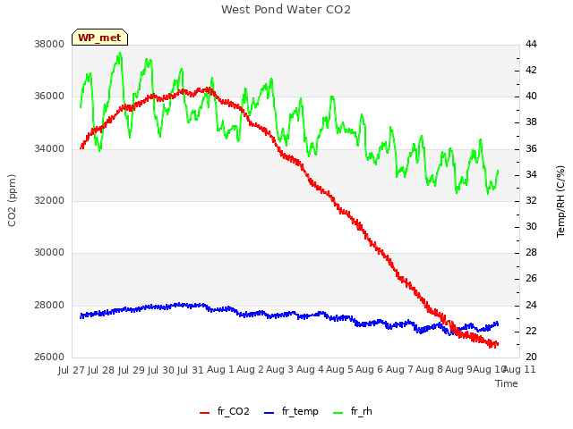 plot of West Pond Water CO2