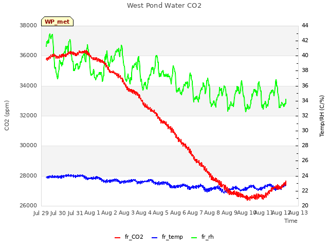 plot of West Pond Water CO2