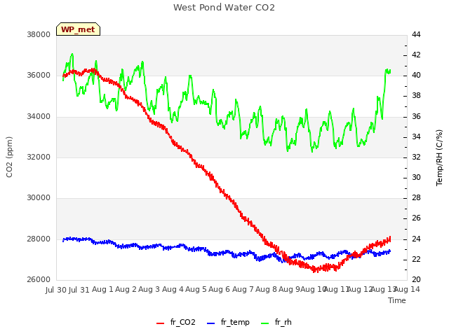 plot of West Pond Water CO2