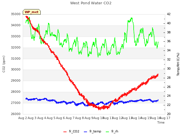 plot of West Pond Water CO2