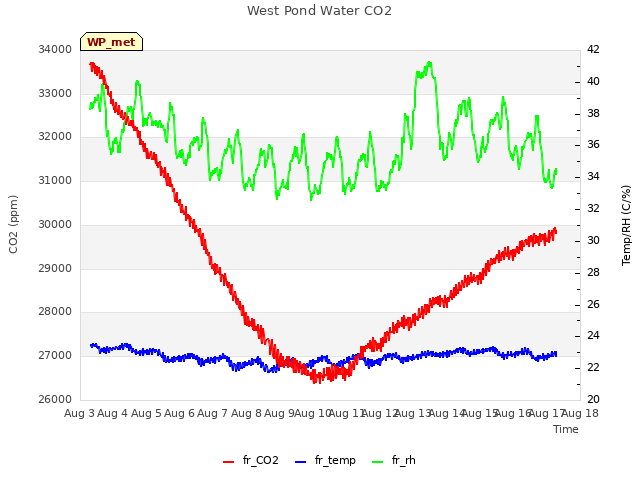 plot of West Pond Water CO2