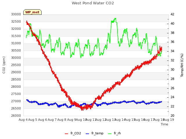 plot of West Pond Water CO2