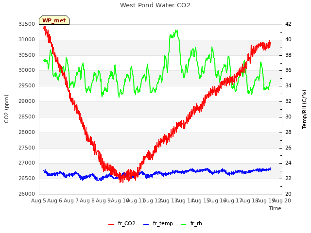 plot of West Pond Water CO2