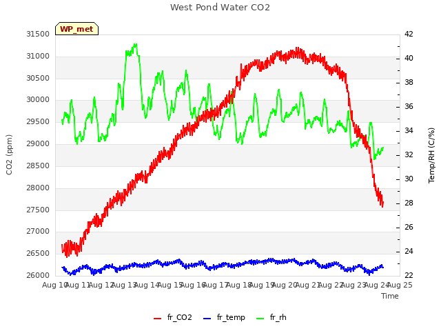 plot of West Pond Water CO2