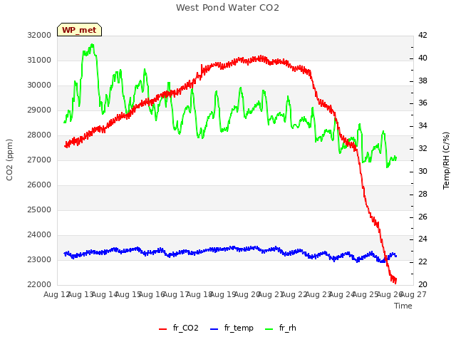 plot of West Pond Water CO2